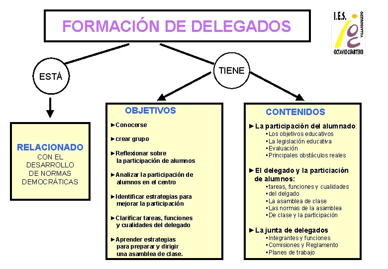 FORMACIÓN DE DELEGADOS TIENE ESTÁ OBJETIVOS ►Conocerse RELACIONADO CON EL DESARROLLO DE NORMAS DEMOCRÁTICAS