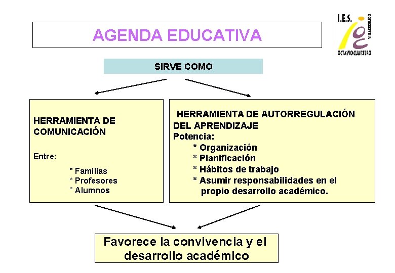 AGENDA EDUCATIVA SIRVE COMO HERRAMIENTA DE COMUNICACIÓN Entre: * Familias * Profesores * Alumnos