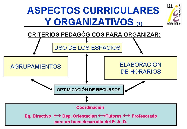 ASPECTOS CURRICULARES Y ORGANIZATIVOS (1) CRITERIOS PEDAGÓGICOS PARA ORGANIZAR: USO DE LOS ESPACIOS ELABORACIÓN