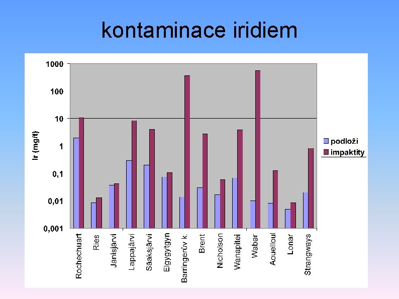kontaminace iridiem 