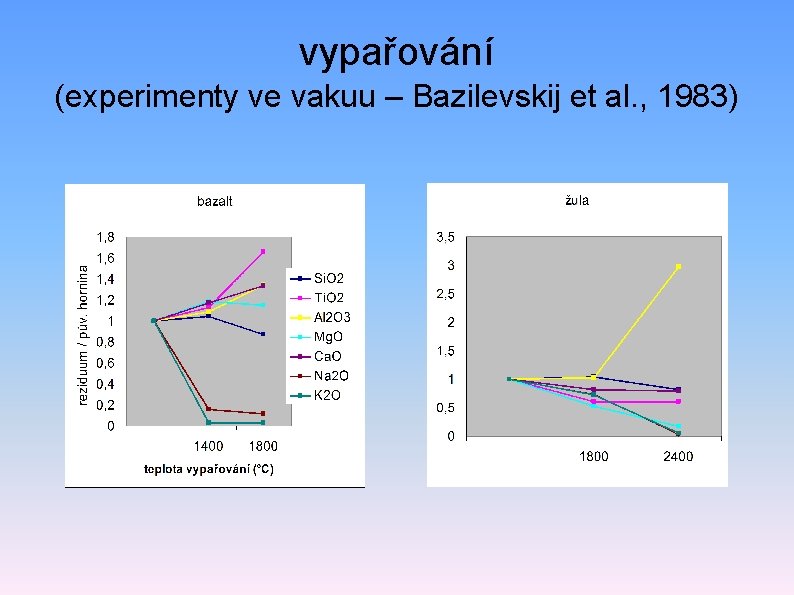 vypařování (experimenty ve vakuu – Bazilevskij et al. , 1983) 