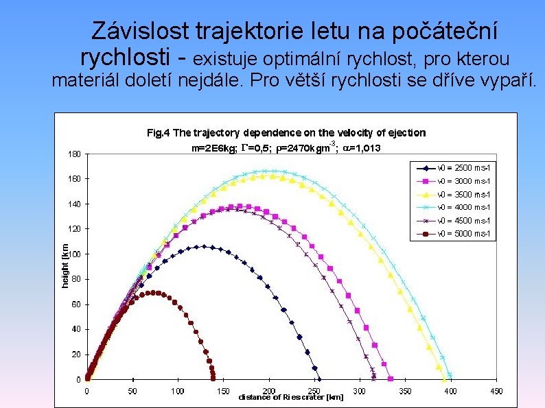 Závislost trajektorie letu na počáteční rychlosti - existuje optimální rychlost, pro kterou materiál doletí