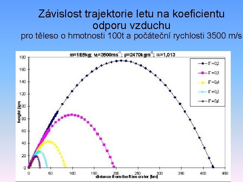 Závislost trajektorie letu na koeficientu odporu vzduchu pro těleso o hmotnosti 100 t a
