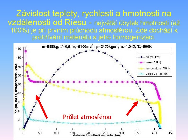 Závislost teploty, rychlosti a hmotnosti na vzdálenosti od Riesu - největší úbytek hmotnosti (až