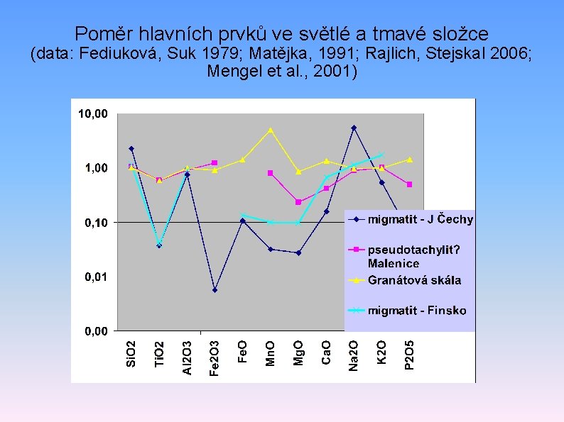 Poměr hlavních prvků ve světlé a tmavé složce (data: Fediuková, Suk 1979; Matějka, 1991;