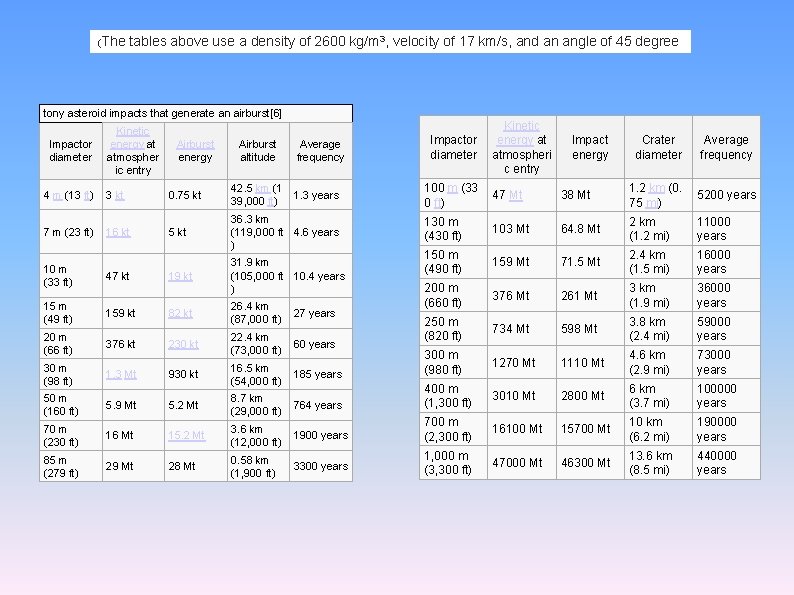 (The tables above use a density of 2600 kg/m 3, velocity of 17 km/s,