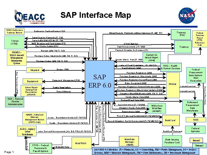 SAP Interface Map NASA Conference Tracking System Conference Tracking Number (CO) Travel Voucher Payments