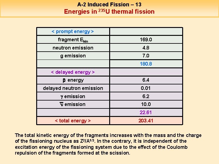 A-2 Induced Fission – 13 Energies in 235 U thermal fission < prompt energy