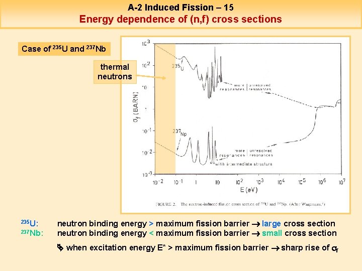 A-2 Induced Fission – 15 Energy dependence of (n, f) cross sections Case of