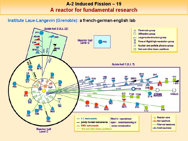 A-2 Induced Fission – 19 A reactor fundamental research Institute Laue-Langevin (Grenoble): a french-german-english