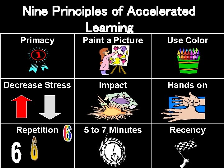 Nine Principles of Accelerated Learning Primacy Paint a Picture Use Color Decrease Stress Impact