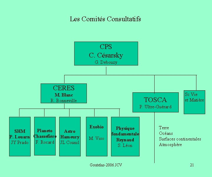 Les Comités Consultatifs CPS C. Césarsky G. Debouzy CERES M. Blanc R. Bonneville TOSCA