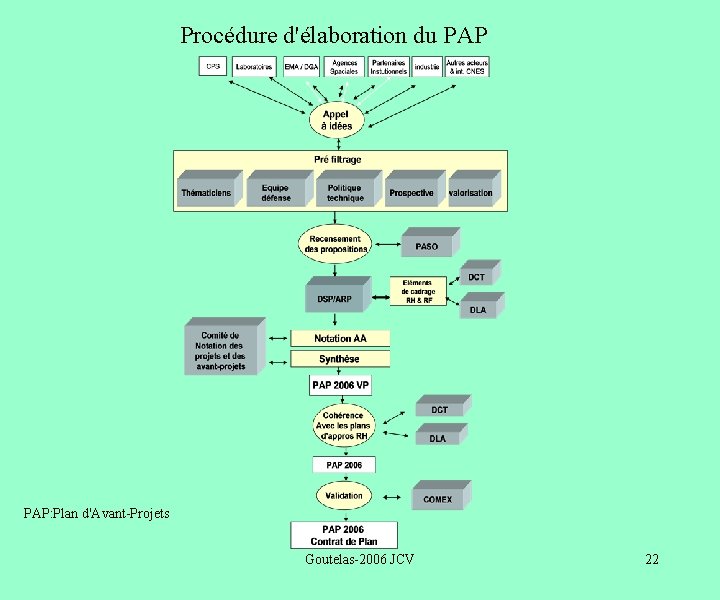 Procédure d'élaboration du PAP: Plan d'Avant-Projets Goutelas-2006 JCV 22 