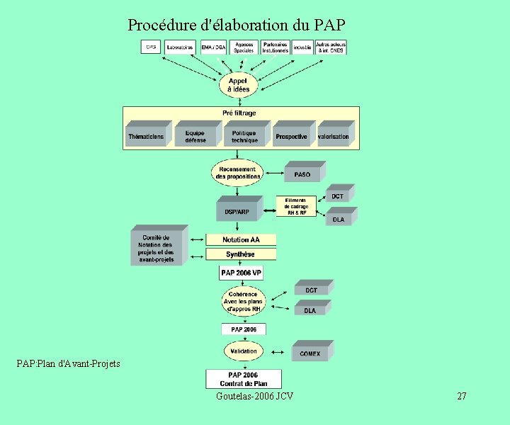 Procédure d'élaboration du PAP: Plan d'Avant-Projets Goutelas-2006 JCV 27 