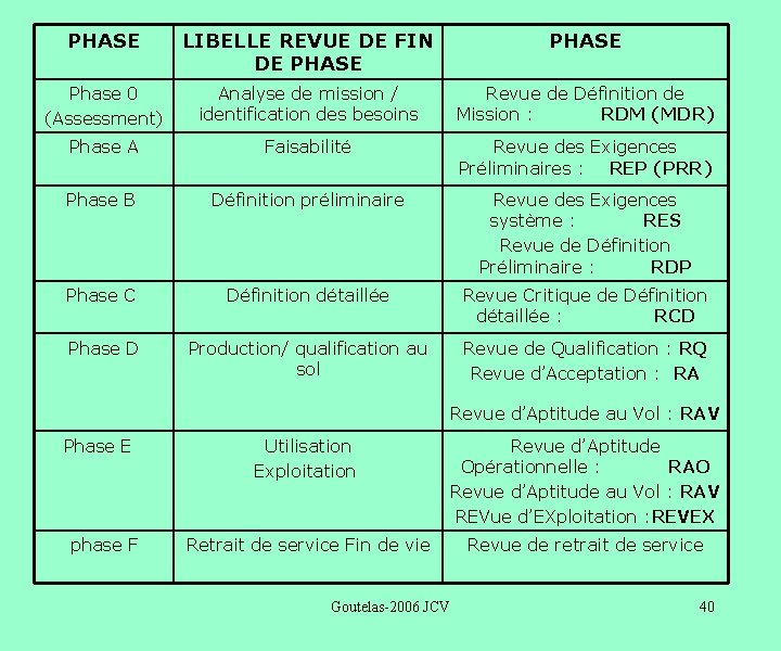 PHASE LIBELLE REVUE DE FIN DE PHASE Phase 0 (Assessment) Analyse de mission /