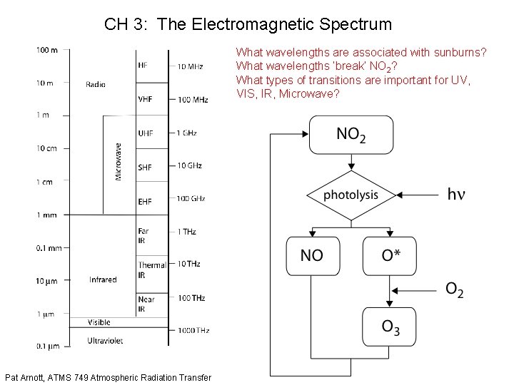 CH 3: The Electromagnetic Spectrum What wavelengths are associated with sunburns? What wavelengths ‘break’