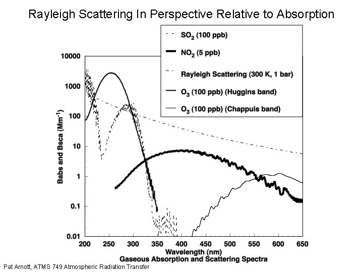 Rayleigh Scattering In Perspective Relative to Absorption Pat Arnott, ATMS 749 Atmospheric Radiation Transfer