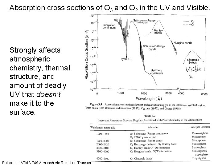 Absorption cross sections of O 3 and O 2 in the UV and Visible.