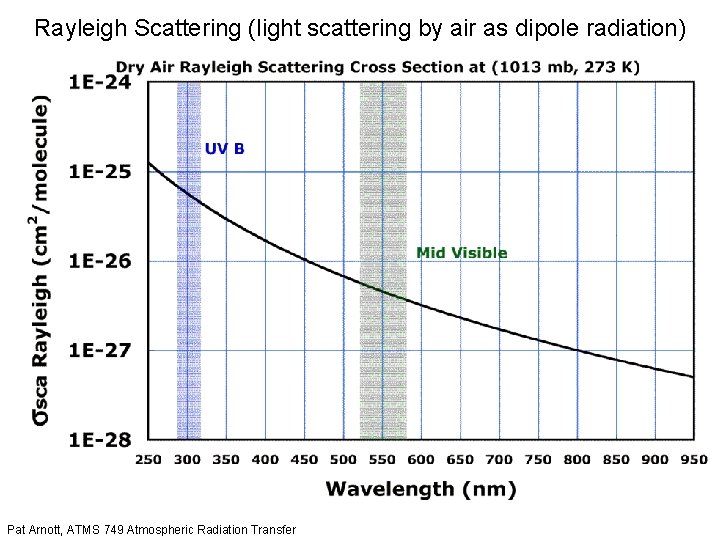 Rayleigh Scattering (light scattering by air as dipole radiation) Pat Arnott, ATMS 749 Atmospheric