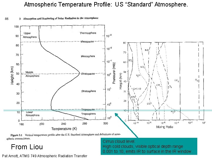 Atmospheric Temperature Profile: US “Standard” Atmosphere. From Liou Pat Arnott, ATMS 749 Atmospheric Radiation