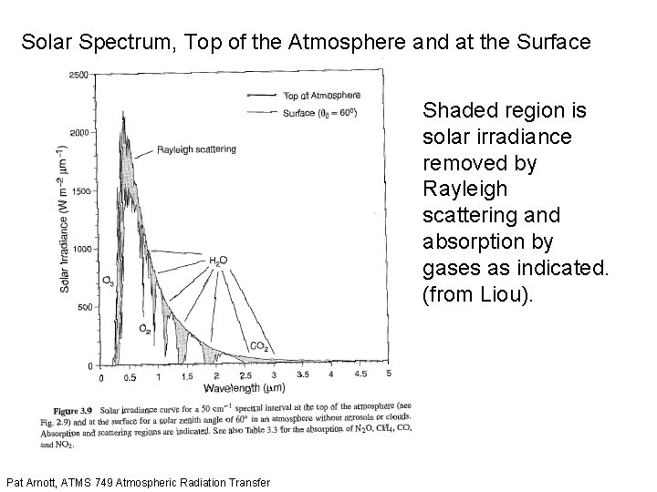 Solar Spectrum, Top of the Atmosphere and at the Surface Shaded region is solar