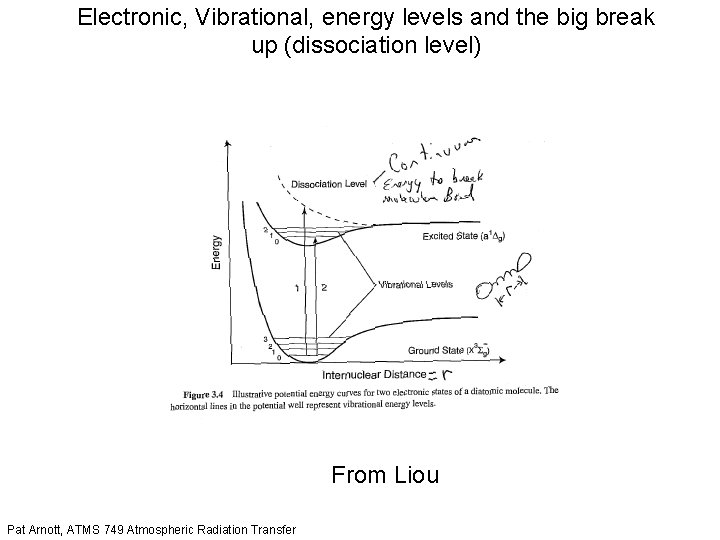 Electronic, Vibrational, energy levels and the big break up (dissociation level) From Liou Pat