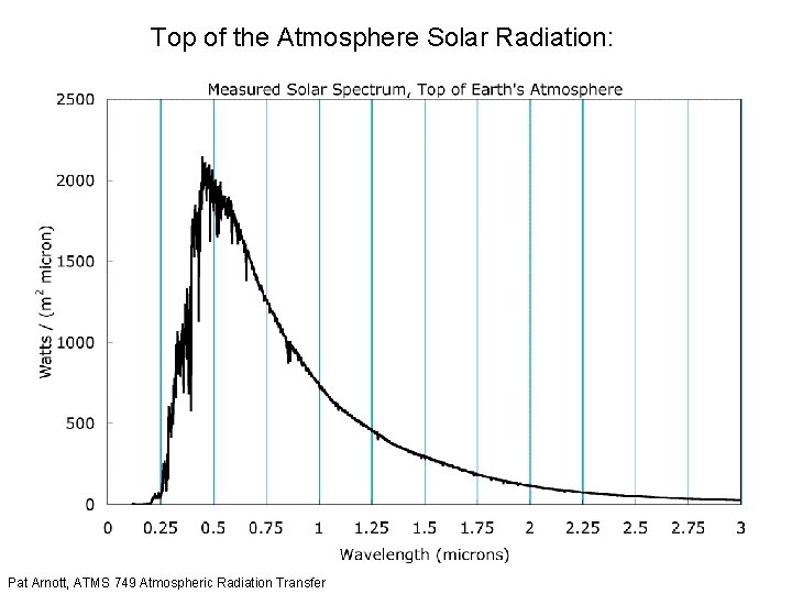 Top of the Atmosphere Solar Radiation: Pat Arnott, ATMS 749 Atmospheric Radiation Transfer 
