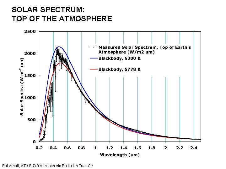 SOLAR SPECTRUM: TOP OF THE ATMOSPHERE Pat Arnott, ATMS 749 Atmospheric Radiation Transfer 