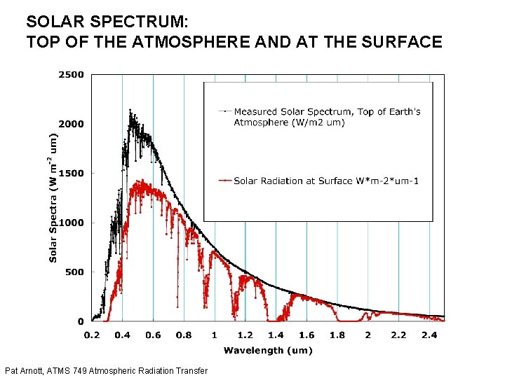 SOLAR SPECTRUM: TOP OF THE ATMOSPHERE AND AT THE SURFACE Pat Arnott, ATMS 749