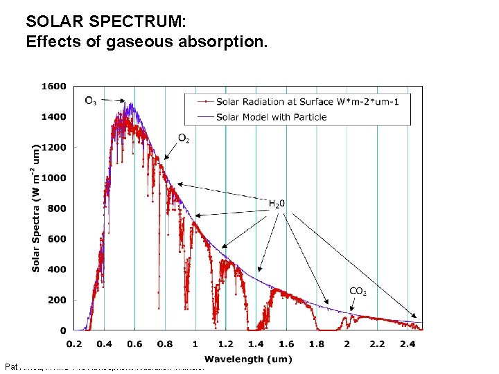 SOLAR SPECTRUM: Effects of gaseous absorption. Pat Arnott, ATMS 749 Atmospheric Radiation Transfer 