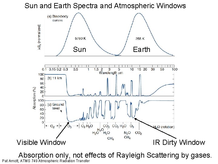 Sun and Earth Spectra and Atmospheric Windows Sun Visible Window Earth IR Dirty Window