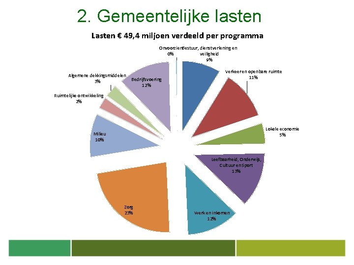 2. Gemeentelijke lasten Lasten € 49, 4 miljoen verdeeld per programma Onvoorzien. Bestuur, dienstverlening