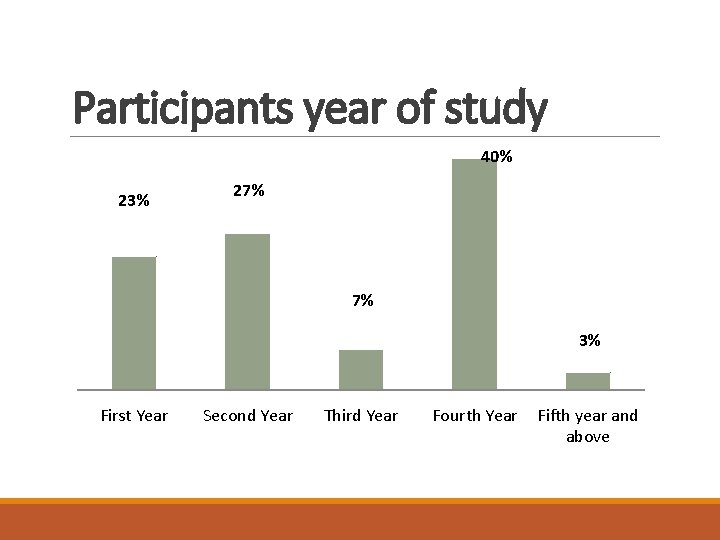 Participants year of study 40% 23% 27% 7% 3% First Year Second Year Third Participants year of study 40% 23% 27% 7% 3% First Year Second Year Third