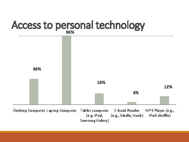 Access to personal technology 96% 36% 12% 4% Desktop Computer Laptop Computer Tablet computer Access to personal technology 96% 36% 12% 4% Desktop Computer Laptop Computer Tablet computer