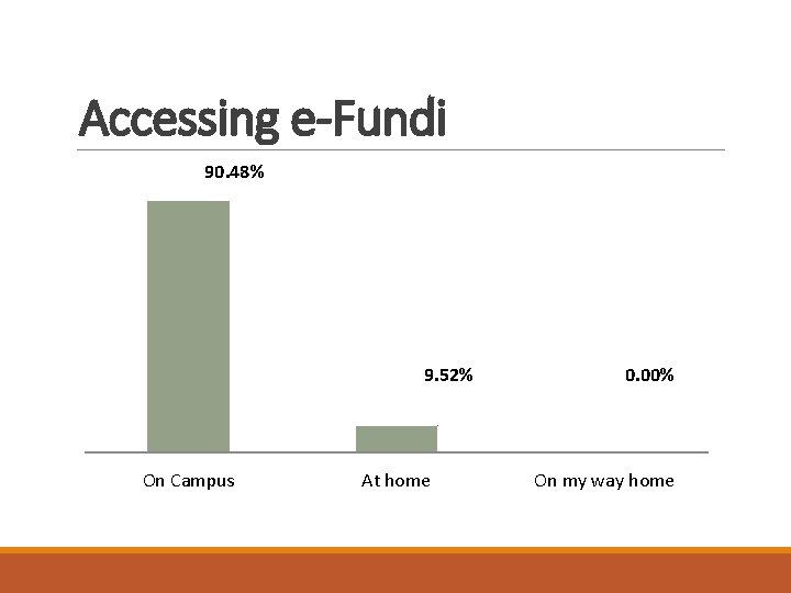 Accessing e-Fundi 90. 48% 9. 52% On Campus At home 0. 00% On my Accessing e-Fundi 90. 48% 9. 52% On Campus At home 0. 00% On my
