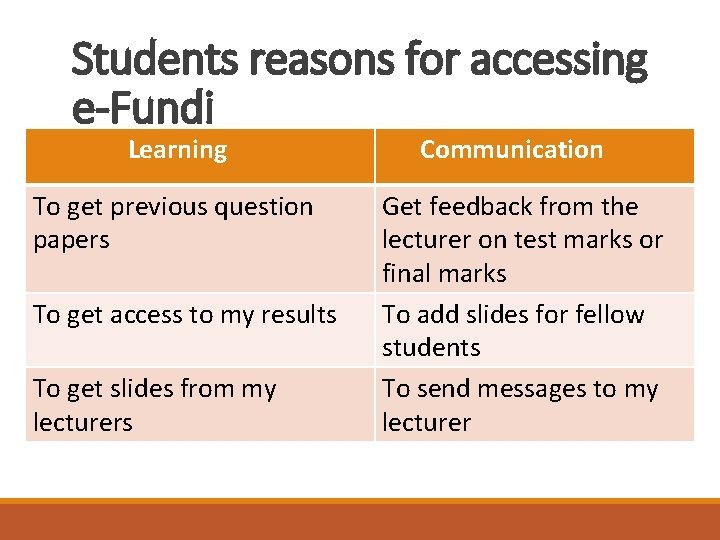Students reasons for accessing e-Fundi Learning To get previous question papers To get access Students reasons for accessing e-Fundi Learning To get previous question papers To get access
