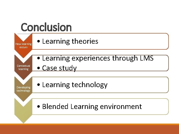 Conclusion How learning occurs Contextual learning Developing technology • Learning theories • Learning experiences Conclusion How learning occurs Contextual learning Developing technology • Learning theories • Learning experiences