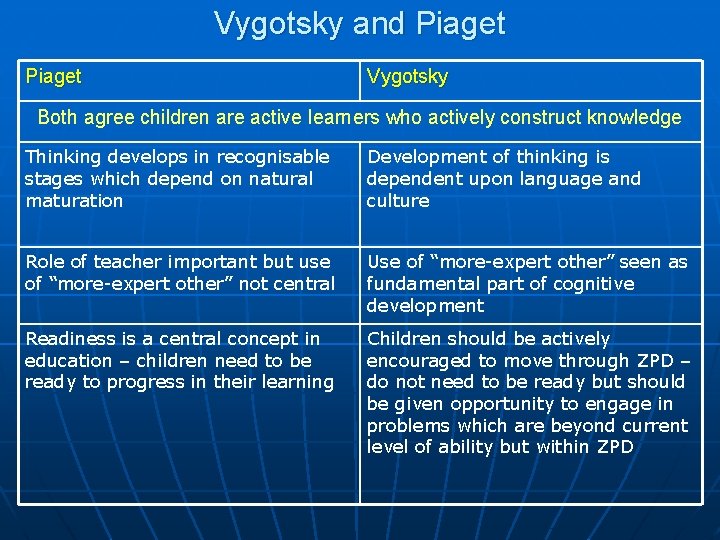Vygotsky and Piaget Vygotsky Both agree children are active learners who actively construct knowledge
