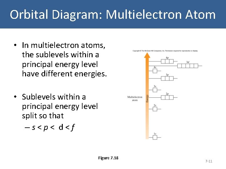 Orbital Diagram: Multielectron Atom • In multielectron atoms, the sublevels within a principal energy