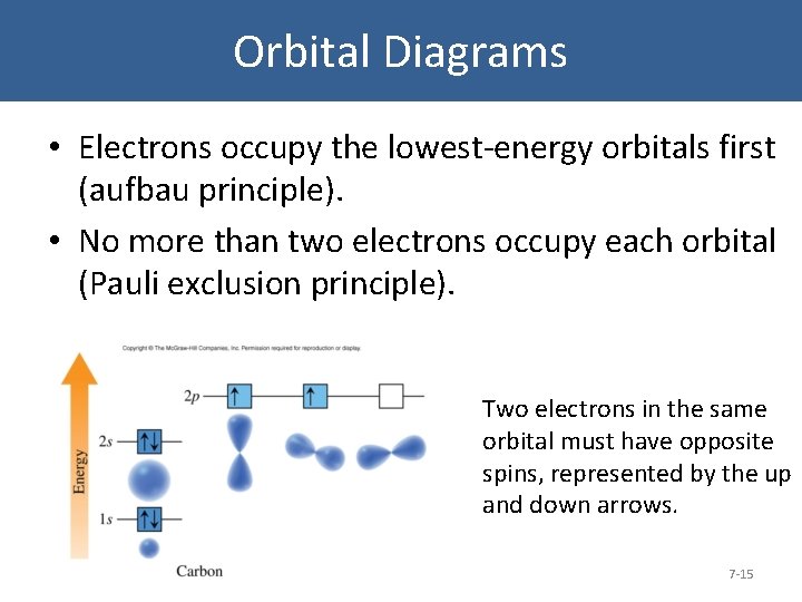 Orbital Diagrams • Electrons occupy the lowest-energy orbitals first (aufbau principle). • No more