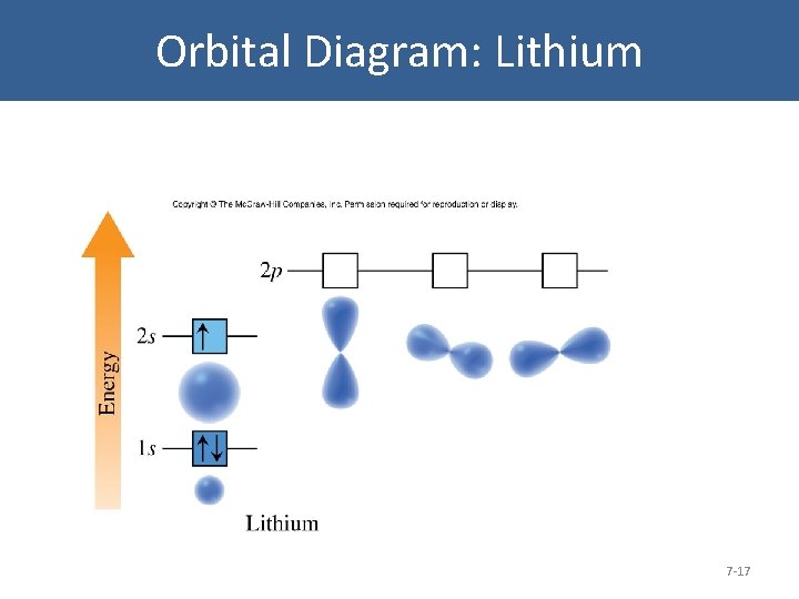 Orbital Diagram: Lithium 7 -17 