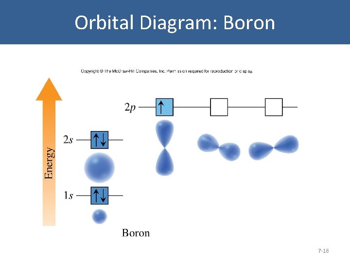 Orbital Diagram: Boron 7 -18 