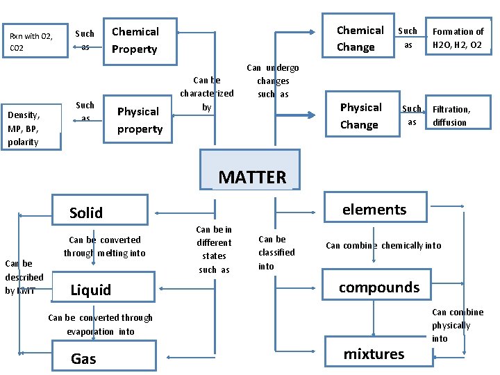 Rxn with O 2, CO 2 Density, MP, BP, polarity Such as Chemical Change