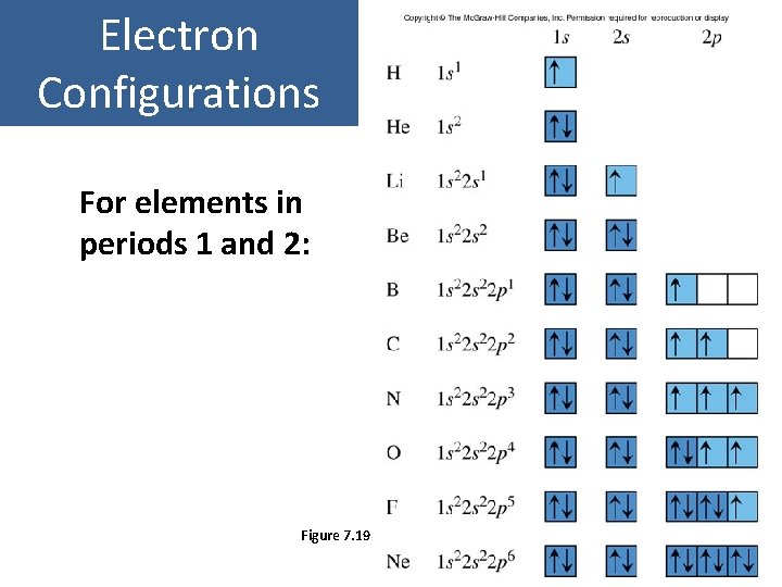 Electron Configurations For elements in periods 1 and 2: Figure 7. 19 7 -24