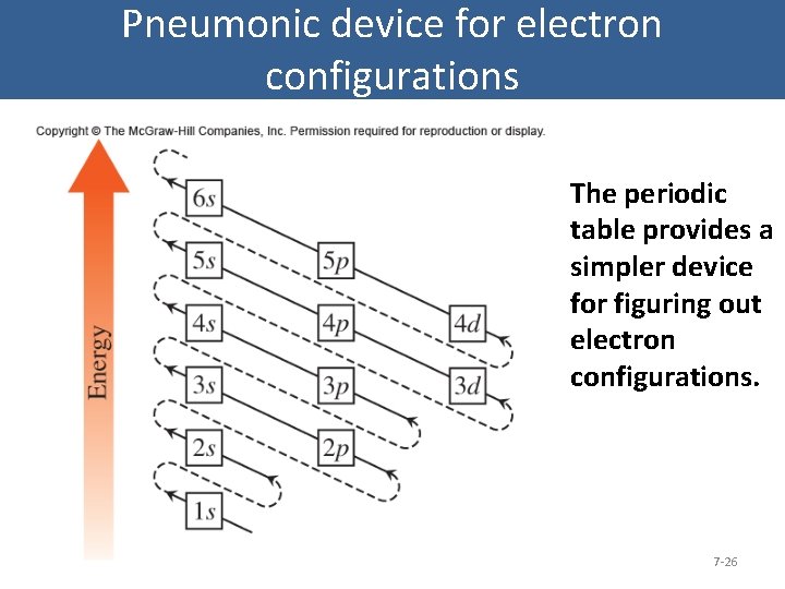 Pneumonic device for electron configurations The periodic table provides a simpler device for figuring