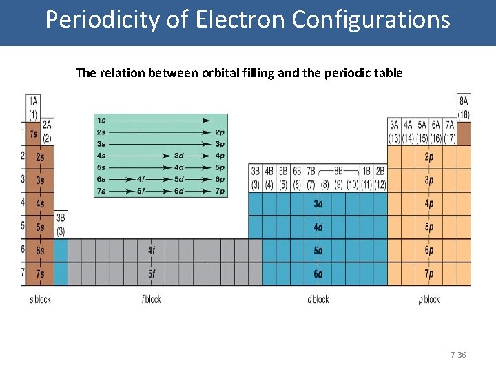 Periodicity of Electron Configurations The relation between orbital filling and the periodic table 7