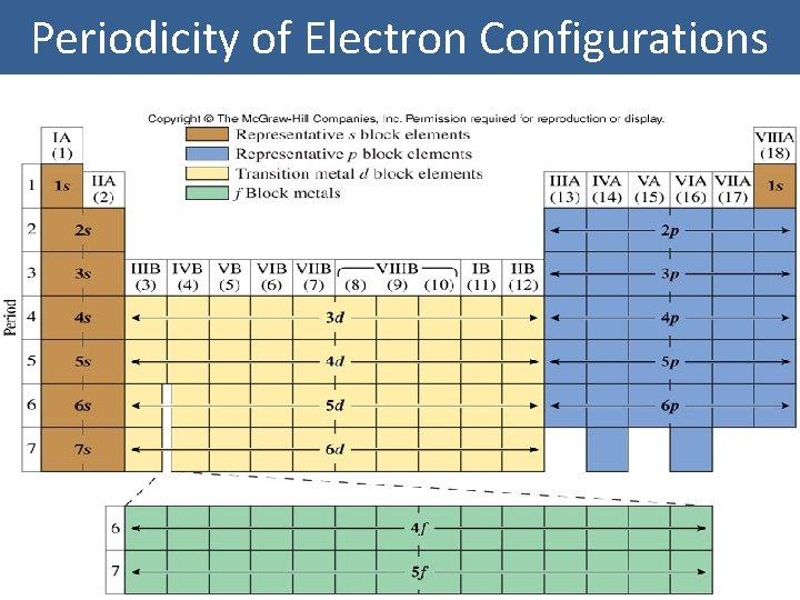 Periodicity of Electron Configurations Figure 7. 21 7 -37 