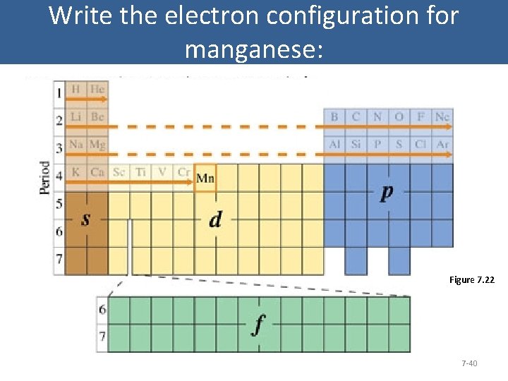 Write the electron configuration for manganese: Figure 7. 22 7 -40 