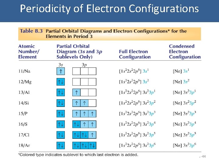 Periodicity of Electron Configurations 7 -44 