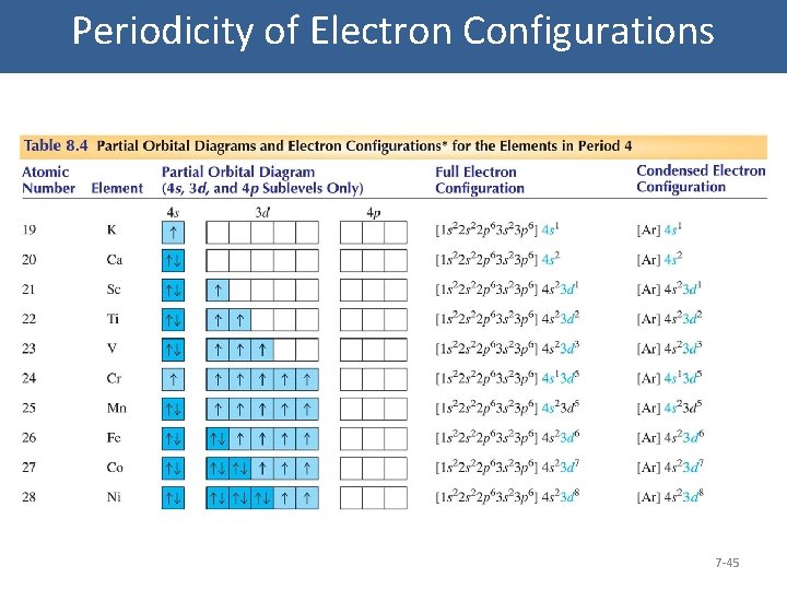 Periodicity of Electron Configurations 7 -45 